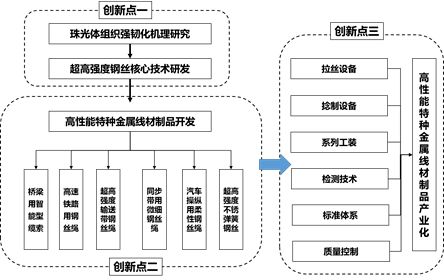 高性能特種金屬線材制品關鍵技術集成創新與產業化